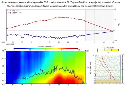 Super Meteogram projection example